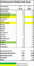 amonizuren onderzoek gras